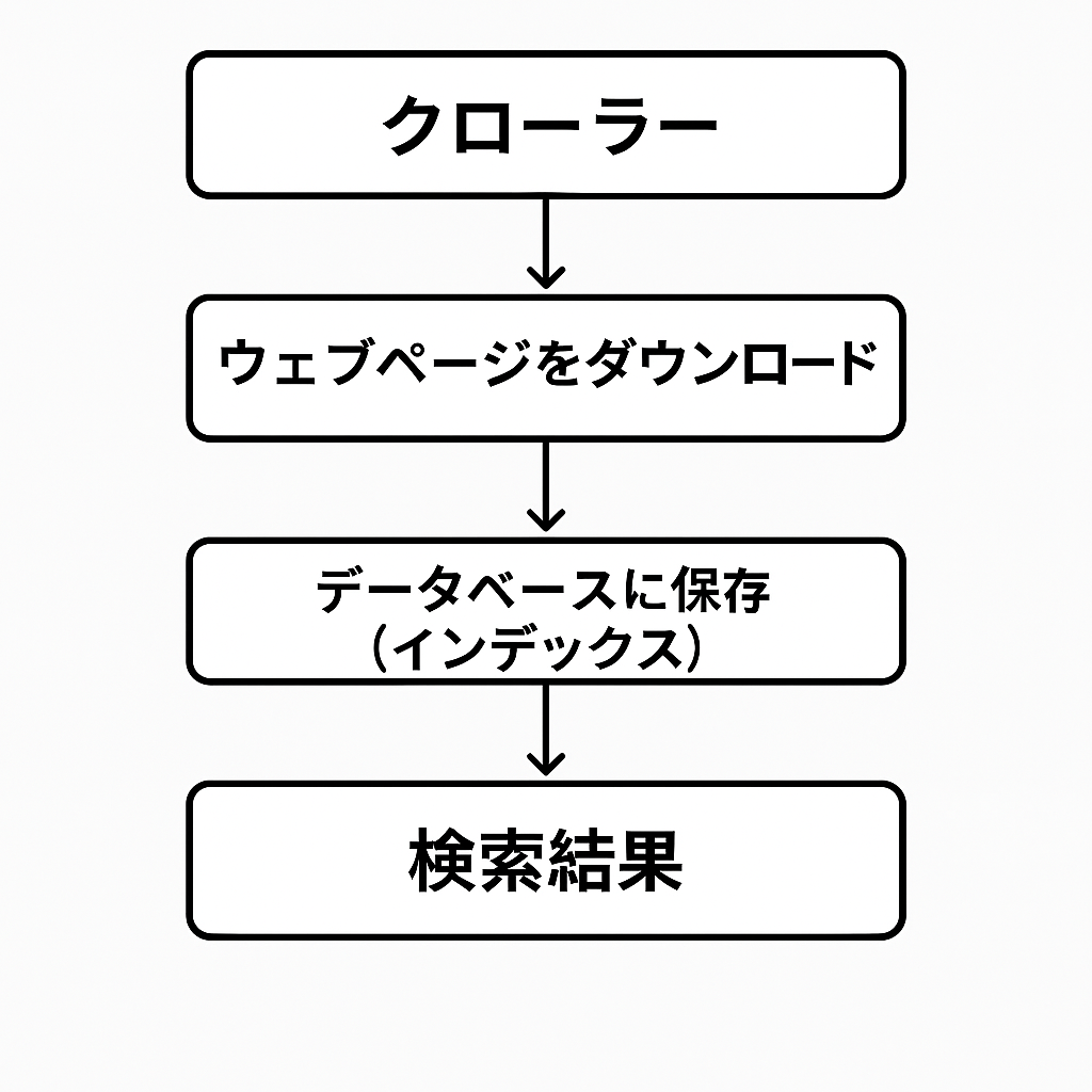 フロー
