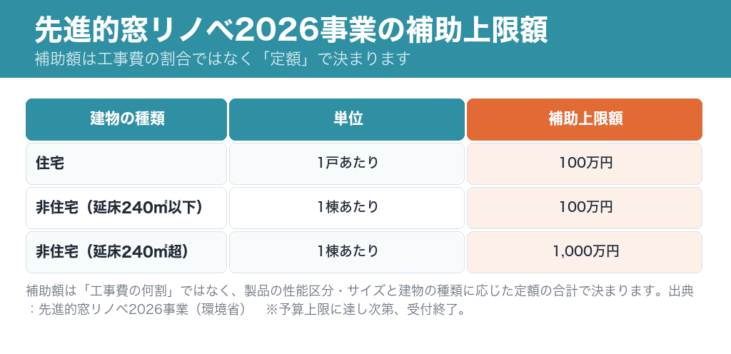 先進的窓リノベ2026事業の補助上限額。住宅は1戸あたり100万円、非住宅建築物は1棟あたり100万円または1,000万円