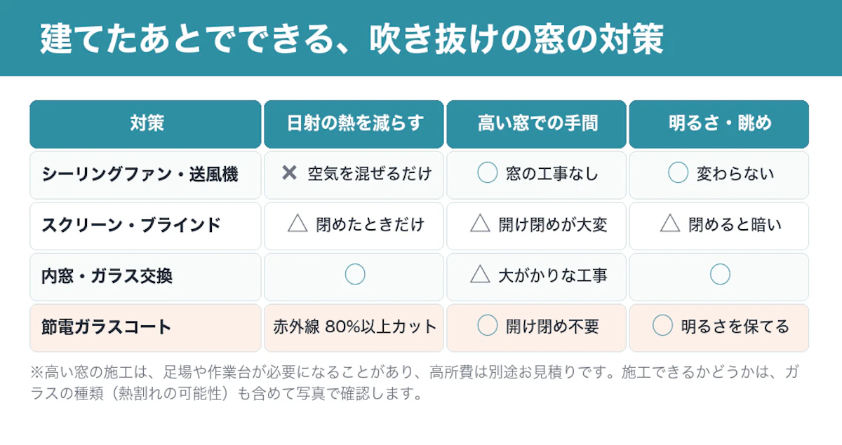 建てたあとでできる吹き抜けの窓の対策の比較。シーリングファン・送風機は空気を混ぜるだけ、スクリーン・ブラインドは閉めたときだけで開け閉めが大変、内窓・ガラス交換は大がかりな工事、節電ガラスコートは赤外線80%以上カットで開け閉め不要・明るさを保てる
