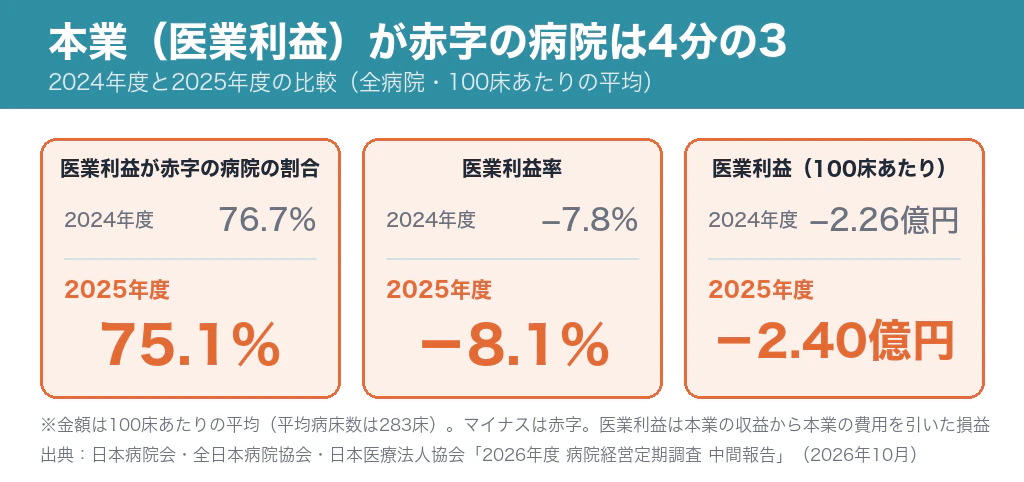 医業利益が赤字の病院の割合は2024年度76.7%、2025年度75.1%。医業利益率は−7.8%から−8.1%。100床あたりの医業利益は約2億2,565万円の赤字から約2億4,028万円の赤字へ