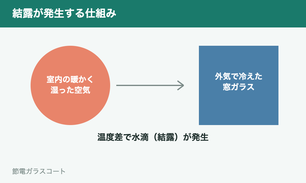 結露発生の仕組み