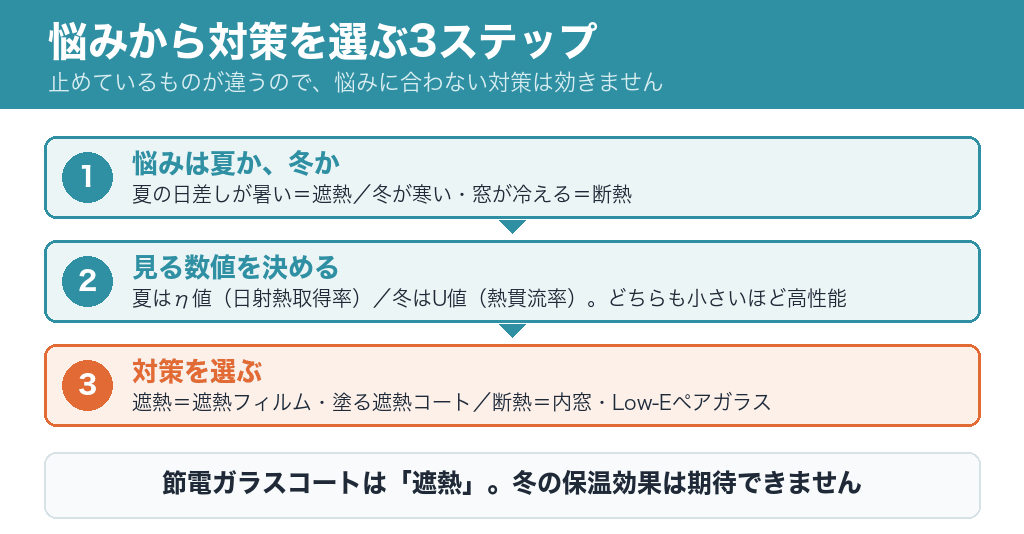 悩みから対策を選ぶ3ステップ。夏か冬かを決め、見る数値(η値かU値か)を決め、対策を選ぶ
