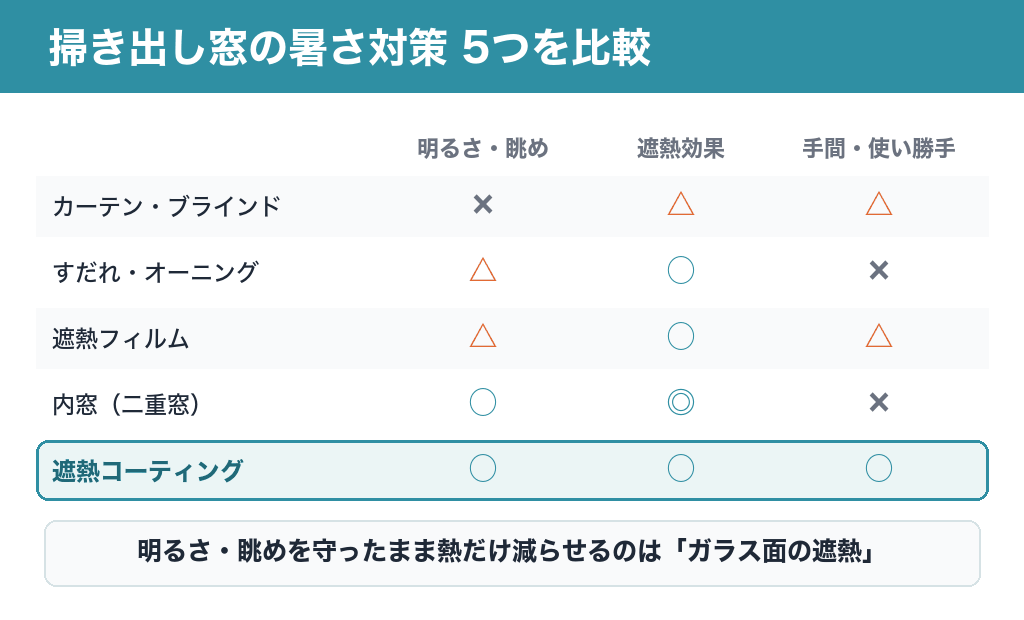 掃き出し窓の暑さ対策5つの比較:明るさ・眺め/遮熱効果/手間・使い勝手