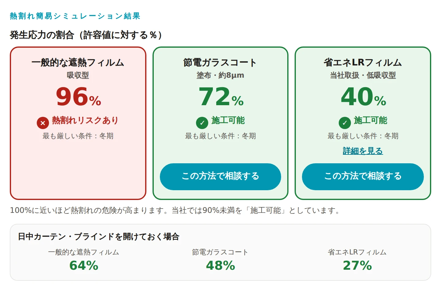 熱割れ簡易シミュレーターの結果画面の例。一般的な遮熱フィルム96%熱割れリスクあり、節電ガラスコート72%施工可能、省エネLRフィルム40%施工可能。日中カーテンを開けておく場合は64%・48%・27%