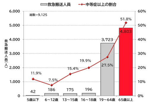 年齢区分別の救急搬送人員と初診時程度が中等症以上の割合（令和７年６月～９月）のグラフ。出展：東京消防庁
