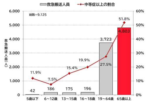 年齢区分別の救急搬送人員と初診時程度が中等症以上の割合（令和７年６月～９月）のグラフ。出展：東京消防庁