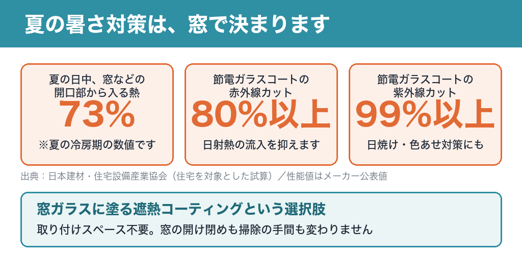 夏の日中に窓などの開口部から入る熱は73%。節電ガラスコートは赤外線を80%以上、紫外線を99%以上カット