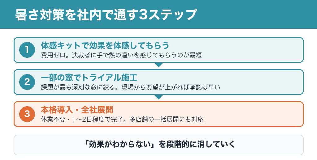 暑さ対策を社内で通す3ステップ（体感→トライアル→本格導入）のフロー図