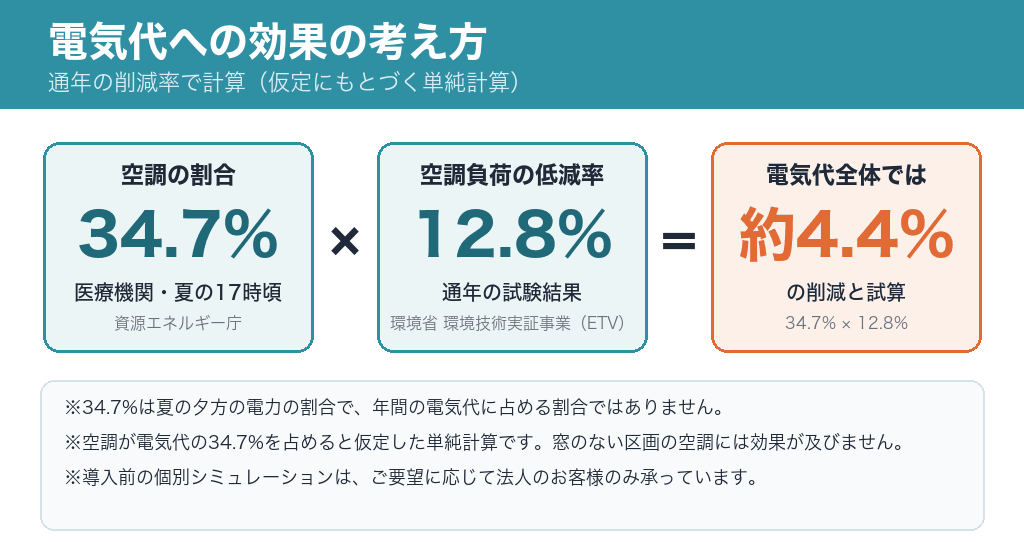 電気代への効果の考え方。空調の割合34.7%（医療機関・夏の17時頃）×空調負荷の低減率12.8%（環境省ETV・通年）＝電気代全体で約4.4%（仮定にもとづく単純計算）