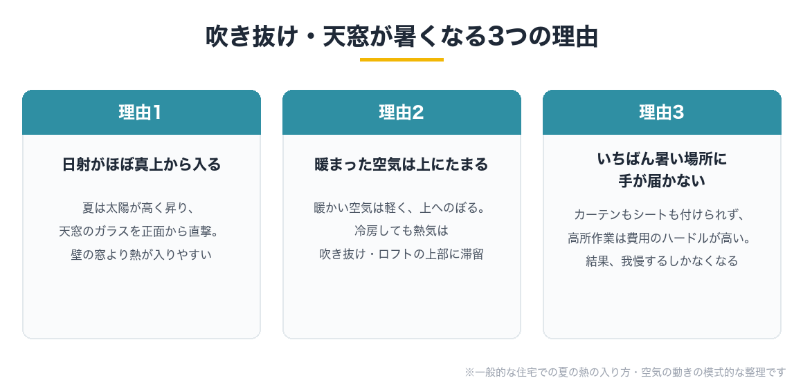 吹き抜け・天窓が暑くなる3つの理由(日射がほぼ真上から入る・暖まった空気が上にたまる・手が届かない)