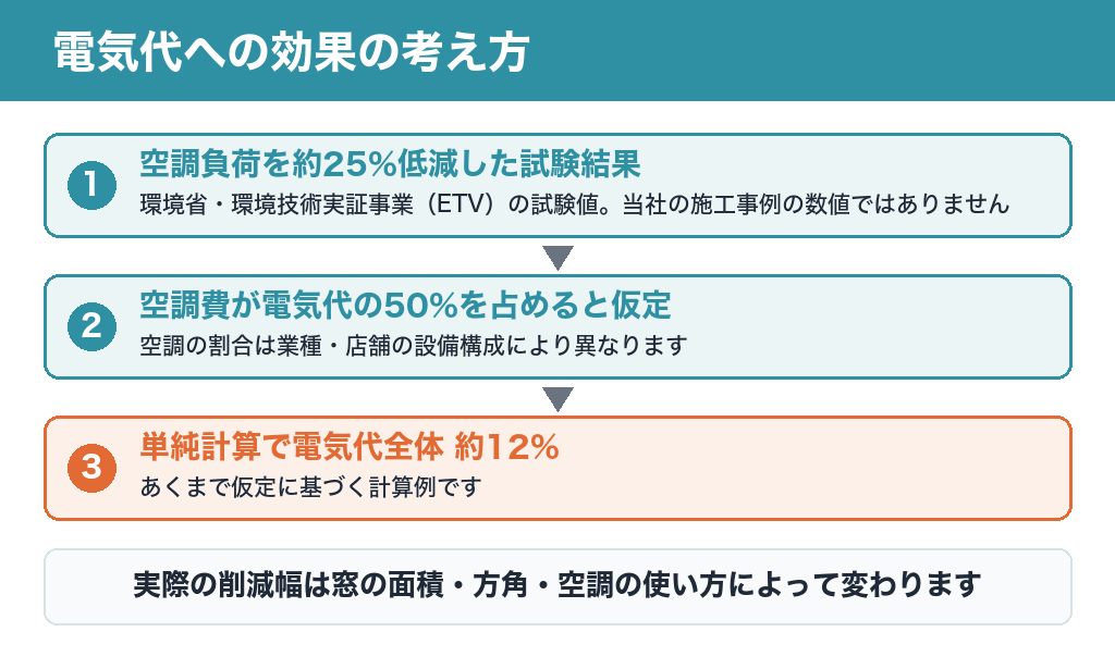 電気代への効果の考え方：空調負荷を約25%低減した試験結果（ETV）×空調費50%の仮定＝単純計算で約12%