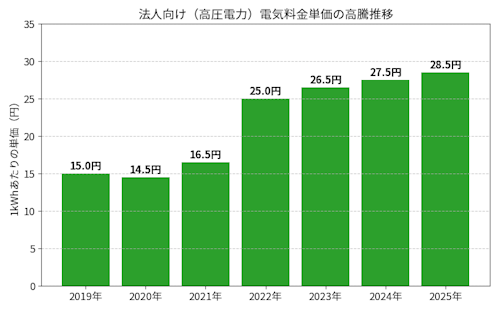 法人向け(高圧電力)電気料金単価の高騰推移