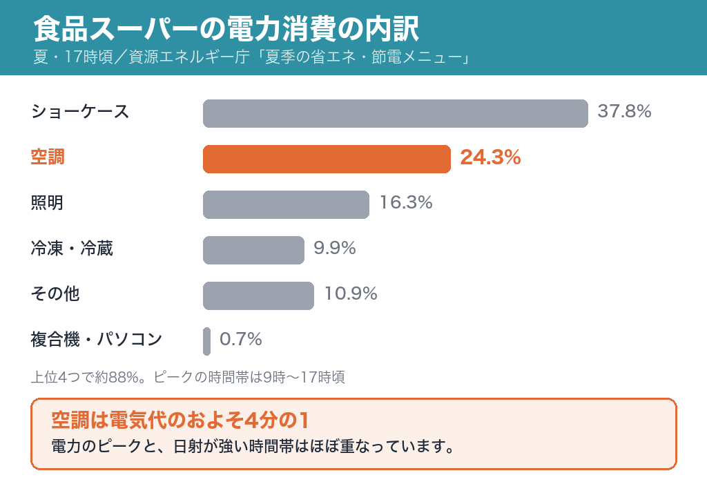 食品スーパーの電力消費の内訳。ショーケース37.8%、空調24.3%、照明16.3%、冷凍・冷蔵9.9%