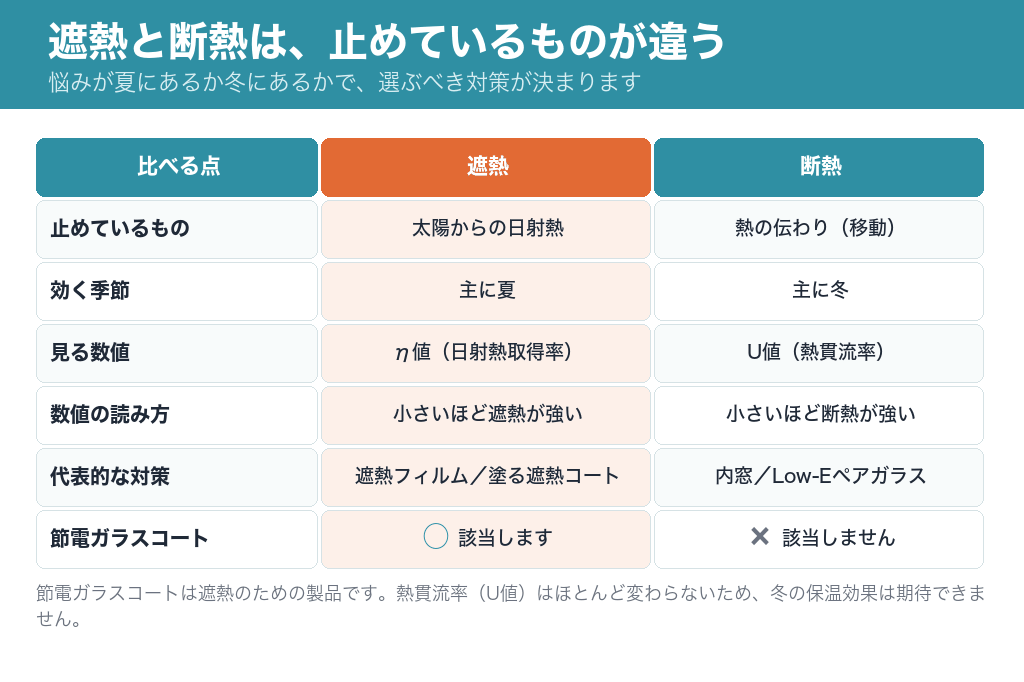 遮熱と断熱の違い一覧。遮熱は日射熱を止め主に夏に効きη値を見る、断熱は熱の移動を止め主に冬に効きU値を見る