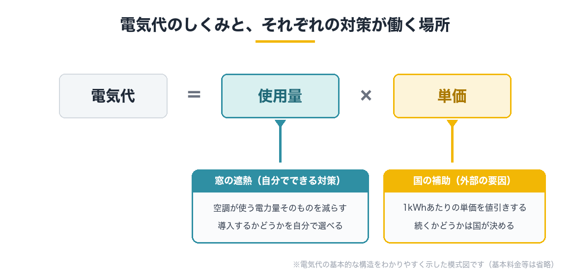 電気代は使用量×単価で決まる。国の補助は単価の値引きで外部要因、窓の遮熱は使用量そのものを減らす自分で選べる対策であることを示す図