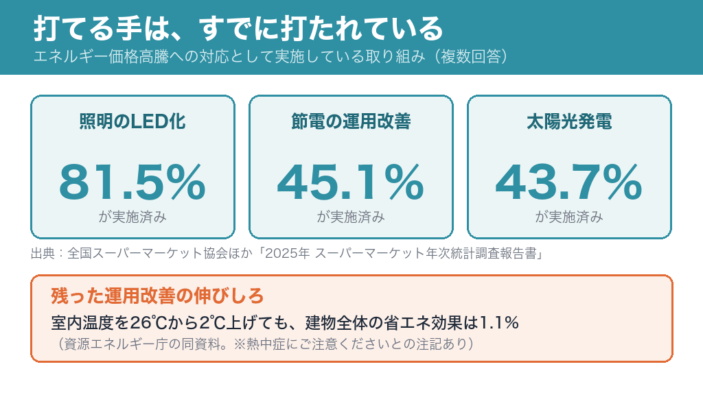 エネルギー価格高騰への対応。照明のLED化81.5%、節電の運用改善45.1%、太陽光発電43.7%が実施済み