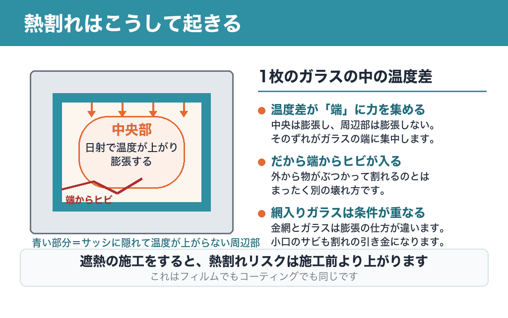 熱割れの仕組み。ガラスの中央部は日射で温度が上がって膨張し、サッシに隠れた周辺部は温度が上がらないため、端からヒビが入る