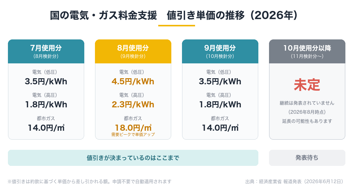 国の電気・ガス料金支援の値引き単価の推移。2026年7月〜9月使用分は低圧3.5〜4.5円/kWh、高圧1.8〜2.3円/kWh、都市ガス14〜18円/立方メートル。10月使用分以降は未定