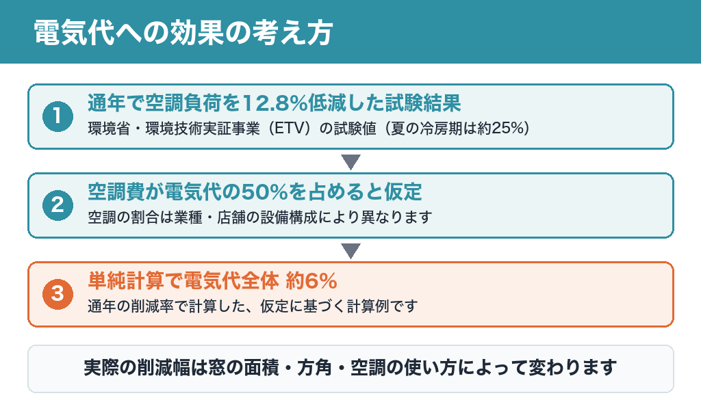 電気代への効果の考え方：通年で空調負荷を12.8%低減した試験結果（環境省ETV）×空調費50%の仮定＝単純計算で電気代全体の約6%