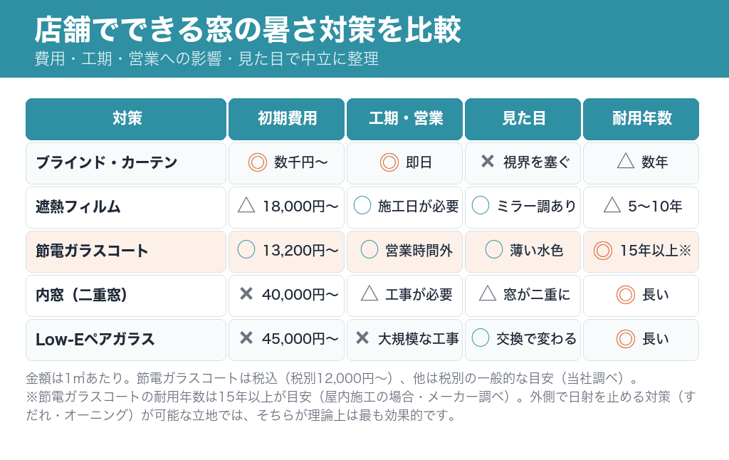 店舗でできる窓の暑さ対策を比較