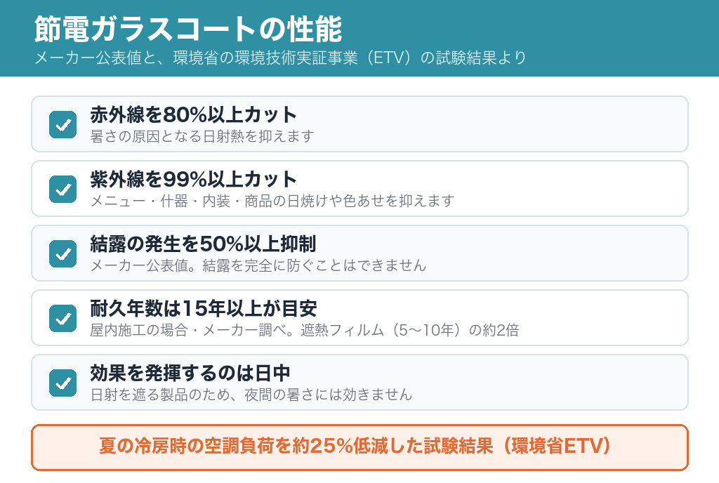 節電ガラスコートの性能（赤外線80%以上カット・紫外線99%以上カット・結露の発生を50%以上抑制・耐久15年以上が目安）