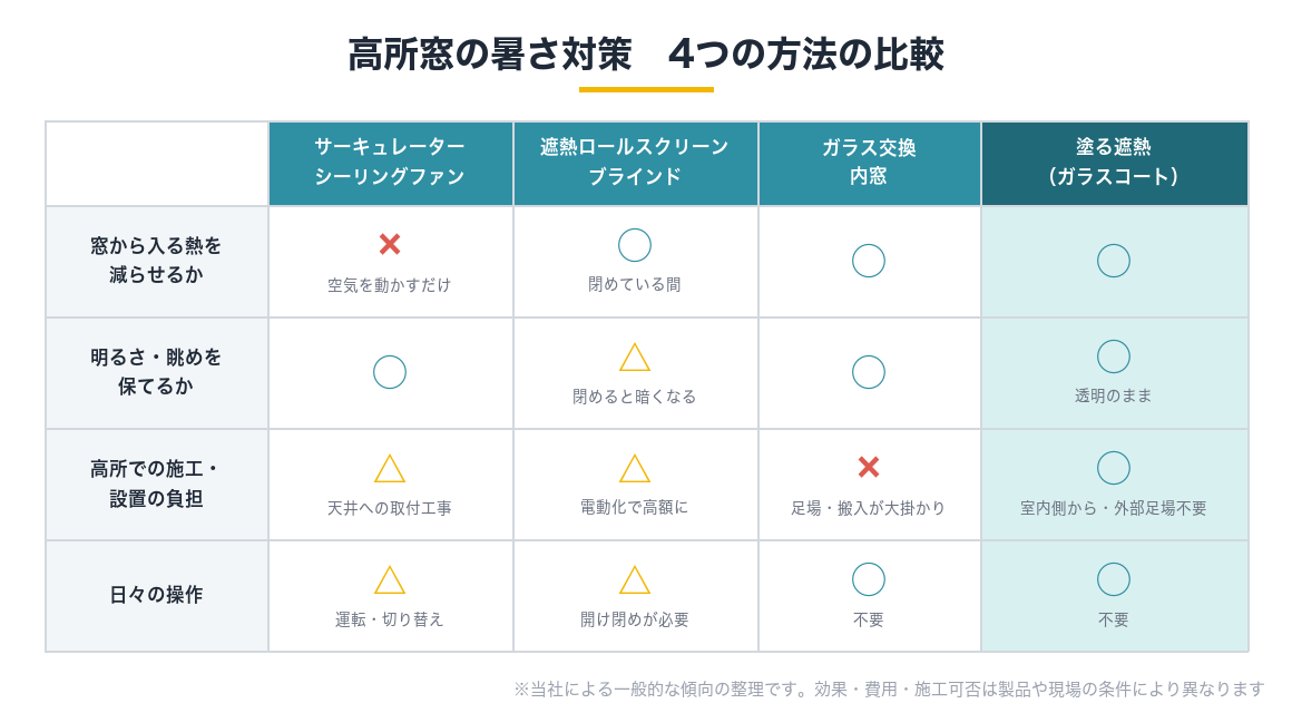 高所窓の暑さ対策4つの比較表(サーキュレーター・遮熱ロールスクリーン・ガラス交換・塗る遮熱コーティング)