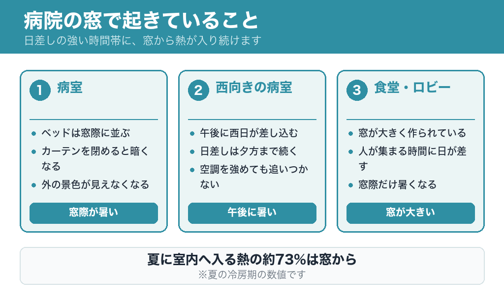 病院の窓で起きていること。病室はベッドが窓際にある、西向きの病室は午後に暑くなる、食堂・デイルーム・ロビーは窓が大きい