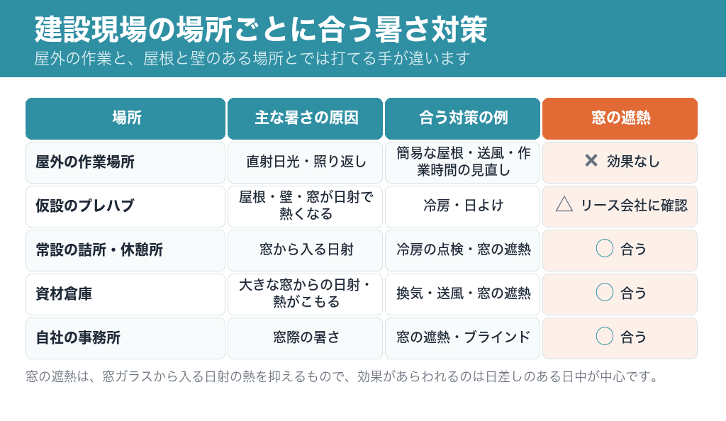 建設現場の場所ごとに合う暑さ対策。屋外の作業場所は簡易な屋根・送風・作業時間の見直しで窓の遮熱は効果なし。仮設のプレハブはリース会社に確認。常設の詰所・休憩所、資材倉庫、自社の事務所は窓の遮熱が合う