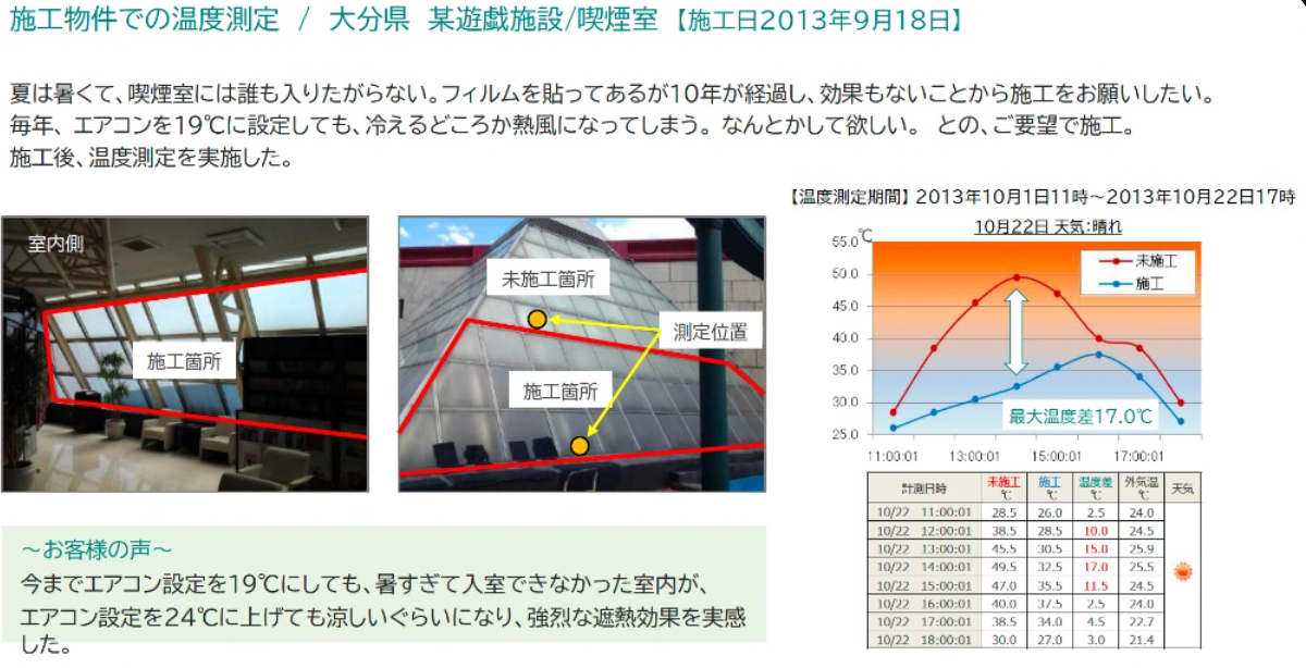 大分県の遊戯施設・喫煙室での温度測定資料（未施工49.5℃・施工32.5℃、最大温度差17.0℃）