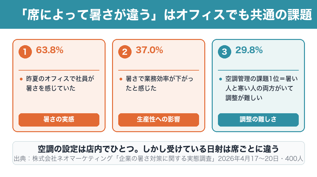 オフィスの暑さ調査。暑さを感じていた63.8%、業務効率が下がった37.0%、空調管理の課題1位は体感差の調整29.8%