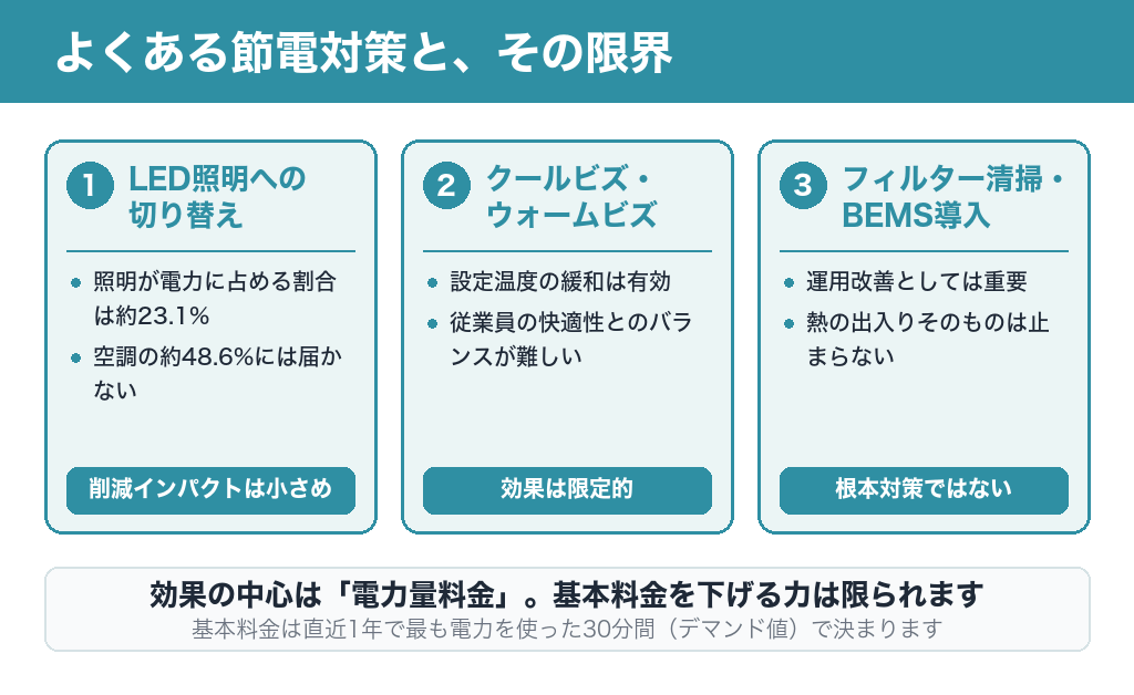 よくある節電対策と限界（LED照明・クールビズ・フィルター清掃・BEMS導入）