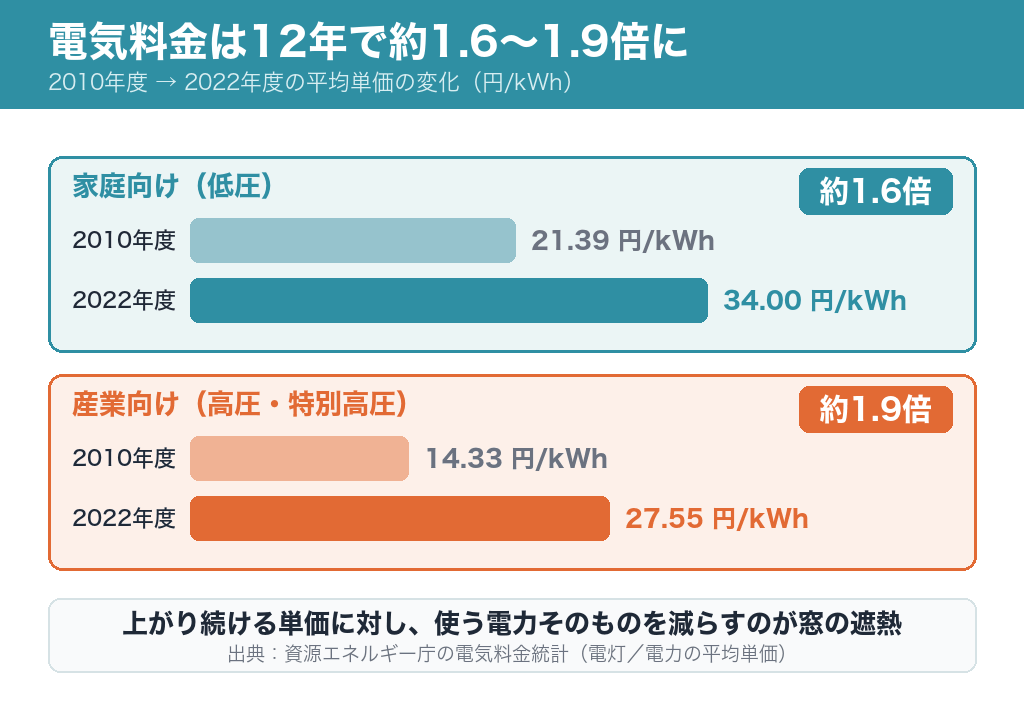 電気料金の推移グラフ｜2010年度→2022年度の平均単価の変化
