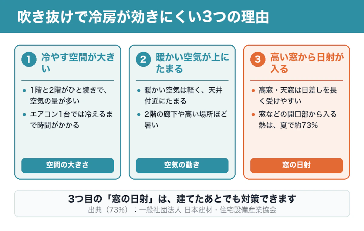 吹き抜けで冷房が効きにくい3つの理由。1 冷やす空間が大きい、2 暖かい空気が上にたまる、3 高い窓から日射が入る（窓などの開口部から入る熱は夏で約73%）