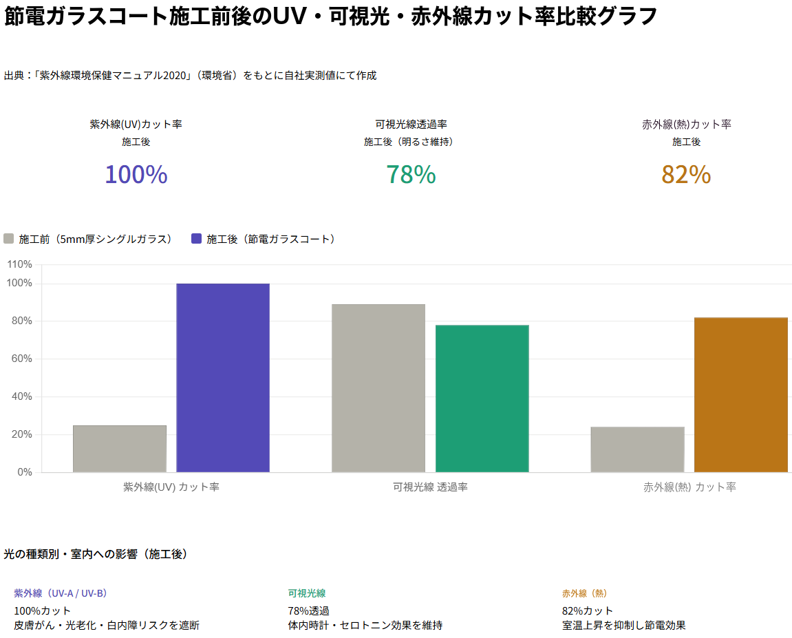 節電ガラスコート施工前後の紫外線・可視光線・赤外線カット率の実測値グラフ