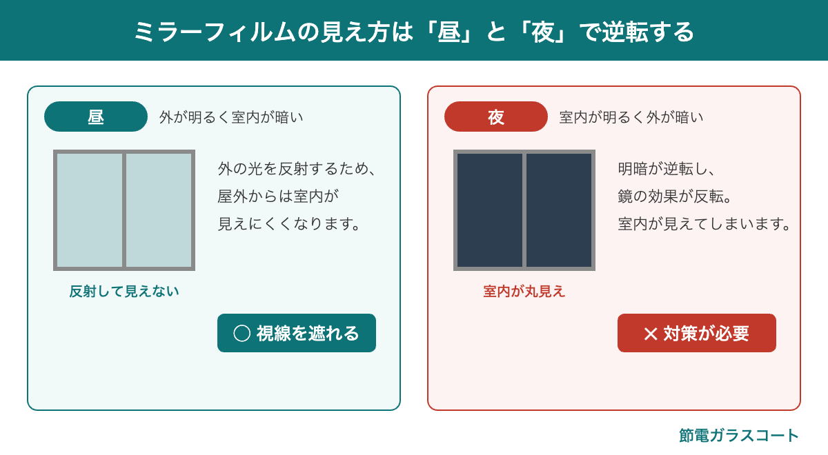 ミラーフィルムの昼と夜の見え方の違い（夜は室内が見えやすくなる）