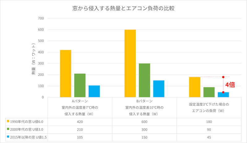 窓から侵入する熱量とエアコン負荷の比較イメージ