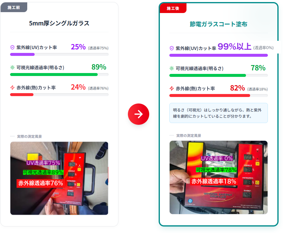 節電ガラスコート施工前後の紫外線・可視光線・赤外線カット率の実測比較