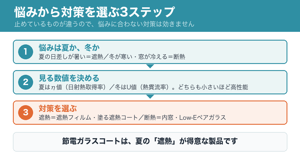 悩みから対策を選ぶ3ステップ。夏か冬かを決め、見る数値(η値かU値か)を決め、対策を選ぶ