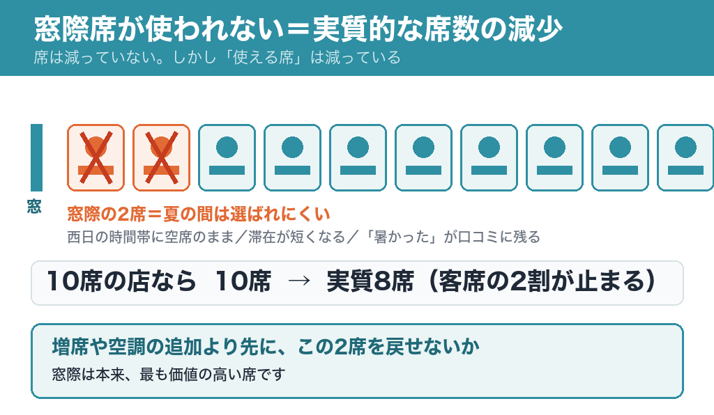 10席のうち窓際2席が夏の間使われにくく、実質8席になることを示した図