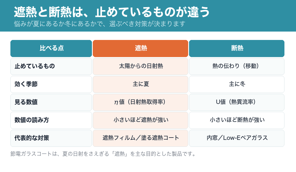 遮熱と断熱の違い一覧。遮熱は日射熱を止め主に夏に効きη値を見る、断熱は熱の移動を止め主に冬に効きU値を見る