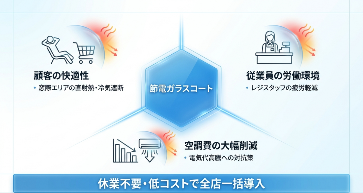 節電ガラスコートがもたらす3つの効果(お客様の快適性・スタッフの働きやすさ・空調費の削減)