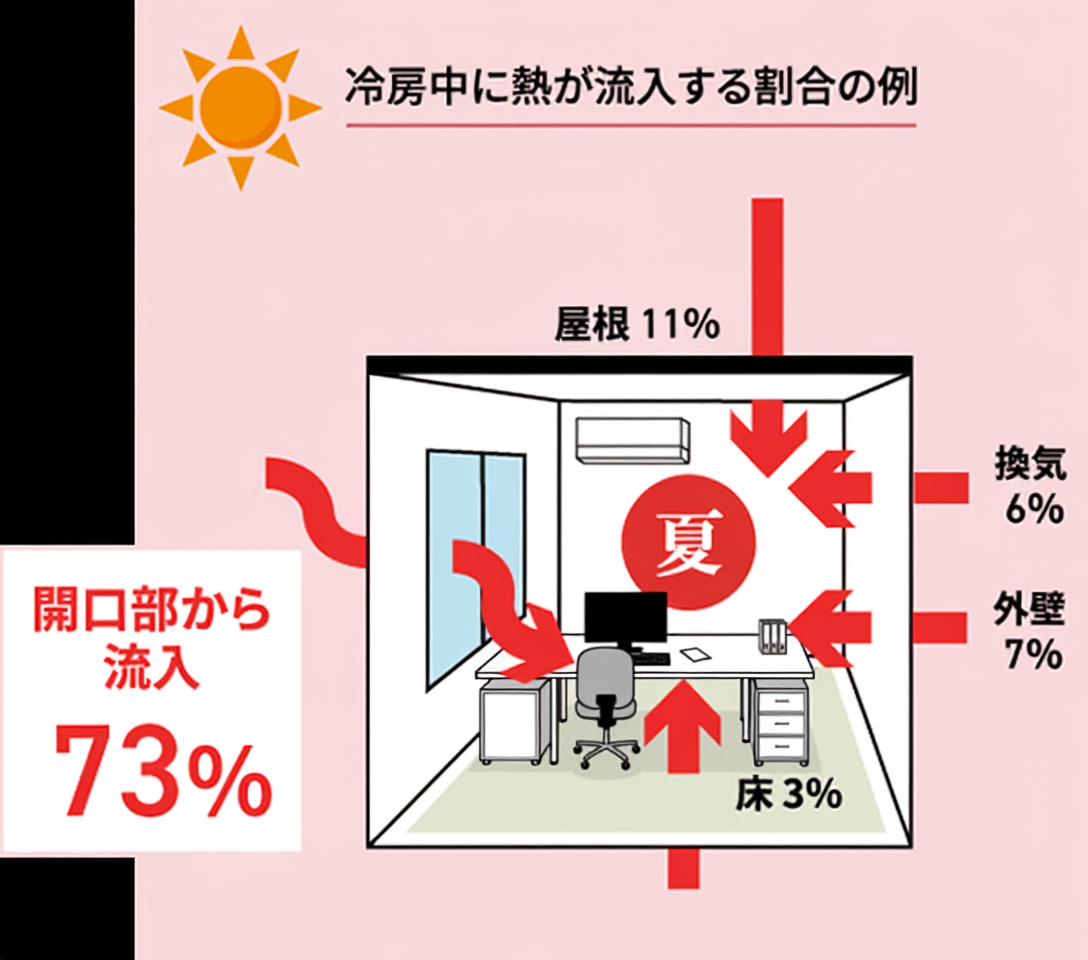 開口部から熱が流入して、室温を上げている説明イメージ