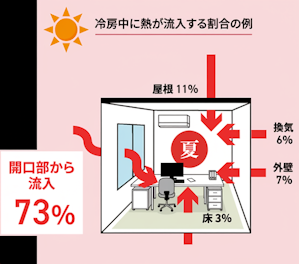 熱は開口部から流入
