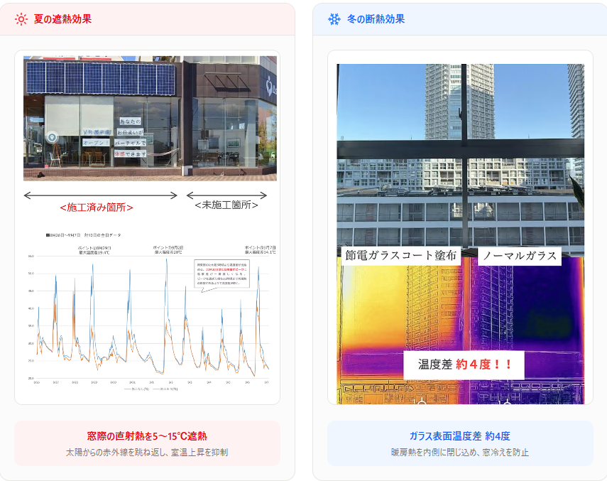 節電ガラスコートの施工前後のガラス表面の温度差