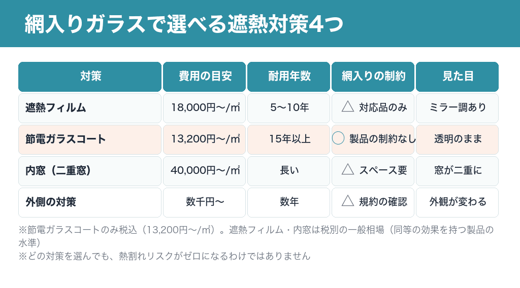 網入りガラスで選べる遮熱対策4つの比較表。遮熱フィルム、節電ガラスコート、内窓、外側の対策を費用・耐用年数・制約・見た目で比較