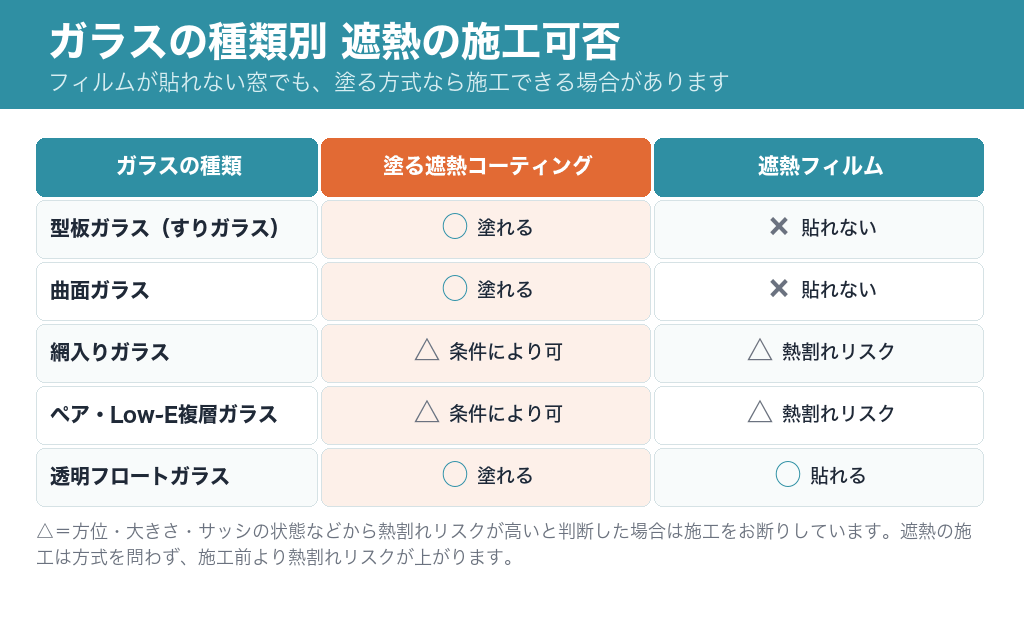 ガラスの種類別 遮熱の施工可否一覧。型板・曲面はフィルム不可で塗るコーティングは可、網入り・ペアガラスは条件により可