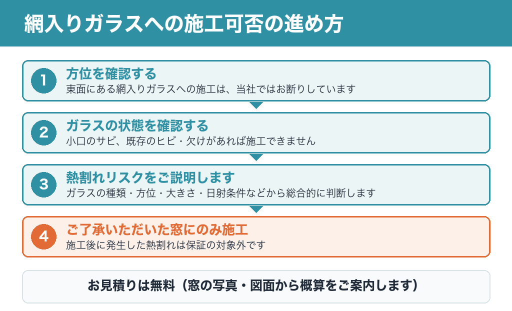 網入りガラスへの施工可否の進め方。方位の確認、ガラスの状態の確認、熱割れリスクのご説明、ご了承いただいた窓にのみ施工