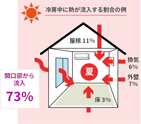 夏の冷房時に窓から熱が入る割合のイメージ