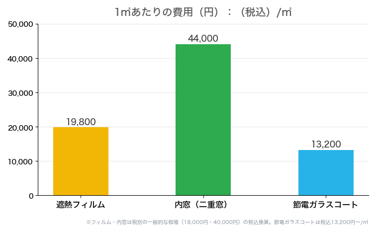 遮熱フィルム、内窓、節電ガラスコートの1㎡あたりの価格の比較