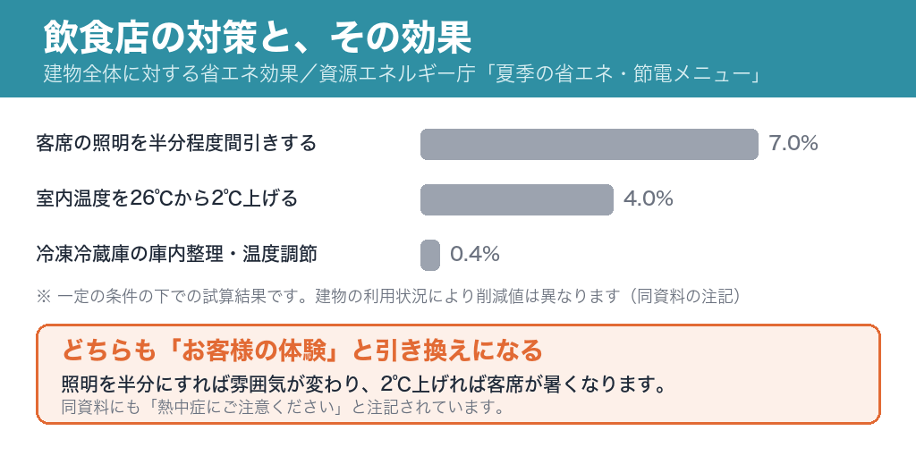 飲食店の対策別の省エネ効果。客席の照明を半分程度間引き7.0%、室内温度を2℃上げる4.0%、冷凍冷蔵庫の庫内整理0.4%